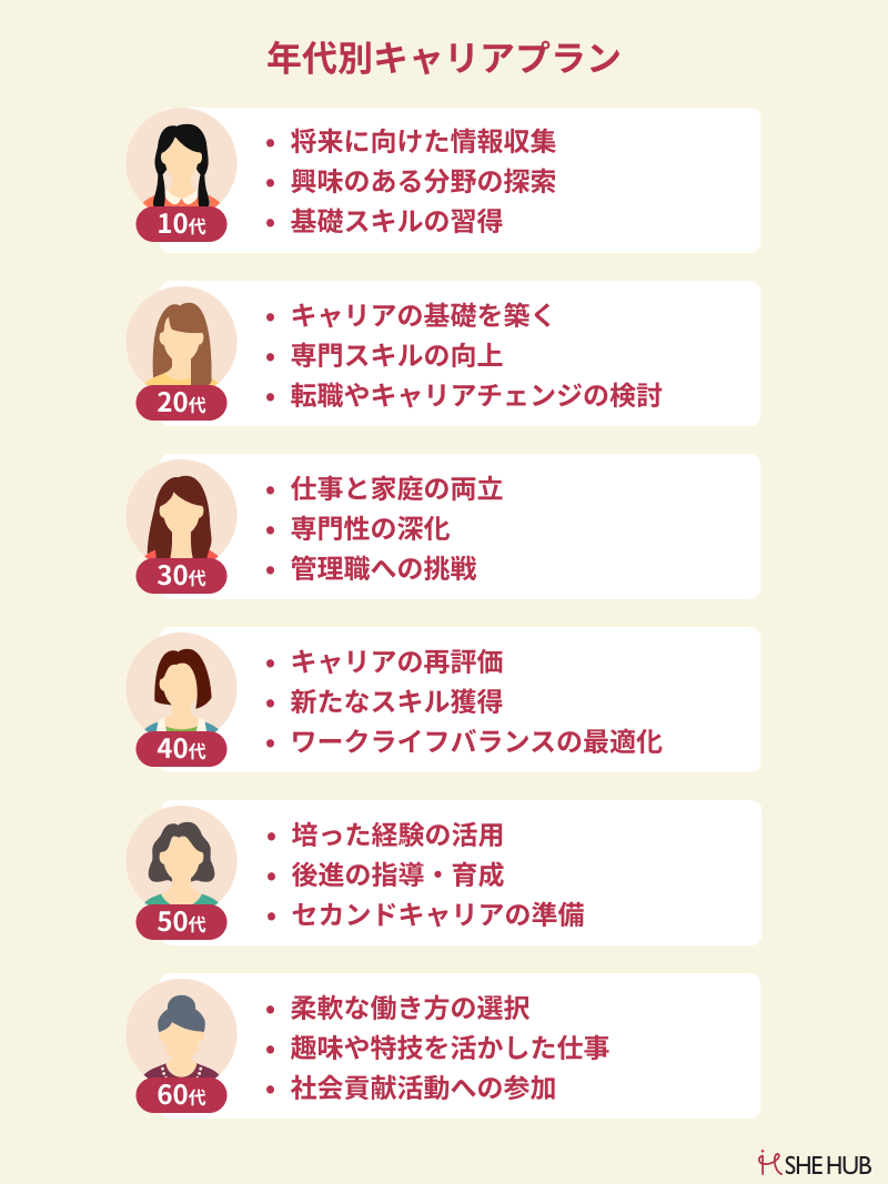 womens-careerplans-by-age-group