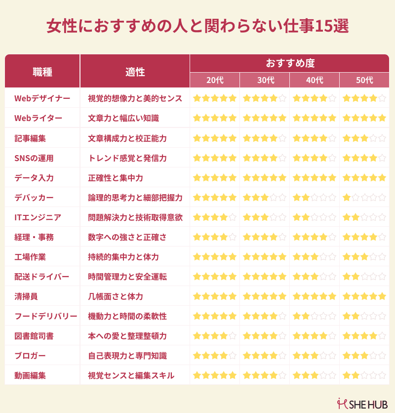 女性におすすめの人と関わらない仕事15選